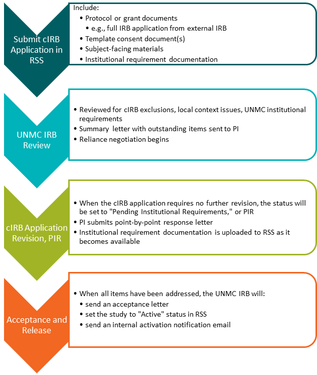 cirb_review_process.png